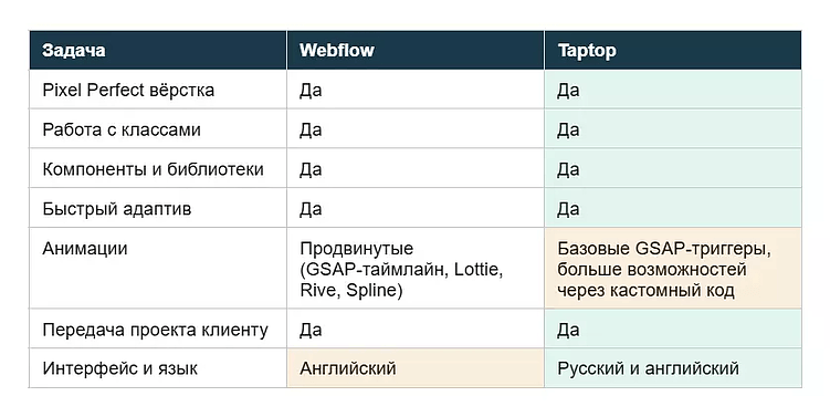 Webflow или Taptop: какую платформу выбрать для создания сайтов в России