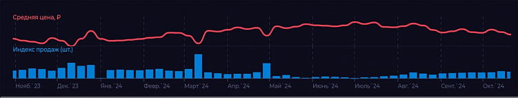 Динамика спроса на муку. Данные: Первый ОФД, без учета СТМ. Источник: Яндекс Вордстат