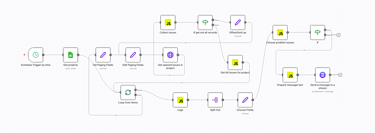 Как перестать утопать в рутине: автоматизируем уведомления для команды с n8n.