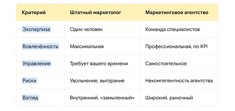 Штатный маркетолог или агентство: как не слить бюджет и выбрать оптимальное решение для бизнеса?