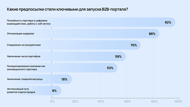Автоматизация бизнеса через B2B: ключ к росту продаж
