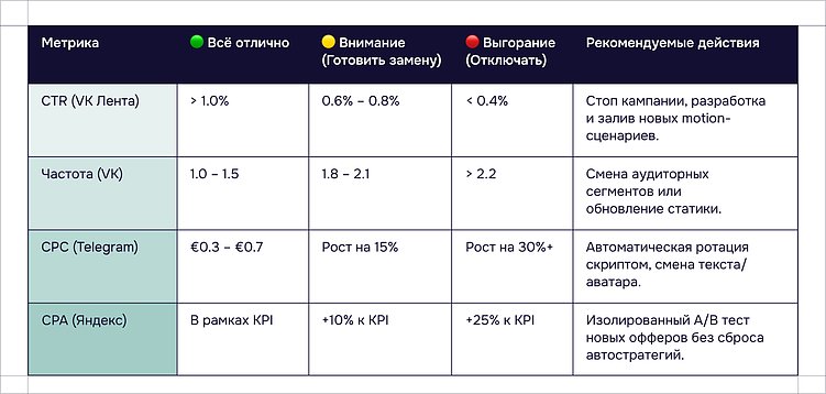Почему регулярная ротация креативов дешевле, чем экономия на дизайне: разбор аукционов 2026 года