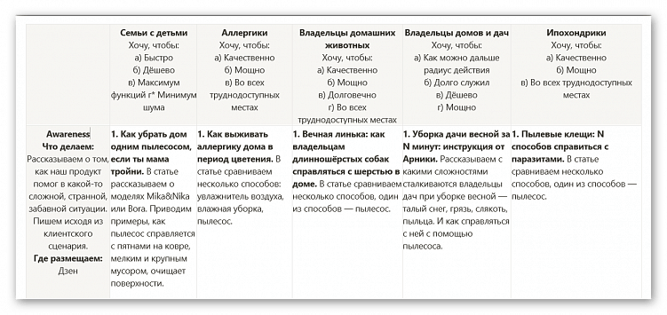 Это часть нашего контент-плана для клиента. Мы определили, что важно целевой аудитории, и разбили темы на пять блоков в зависимости от ЦА
