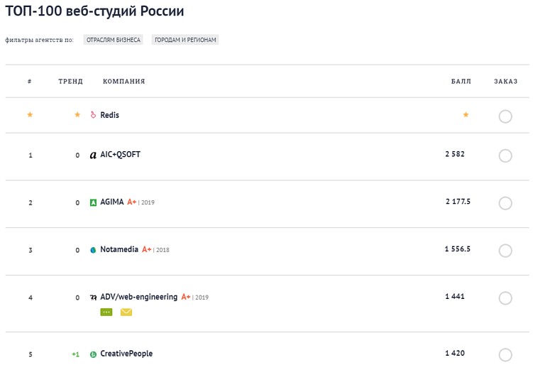 Сколько должен стоить веб-сайт в России? Расследование