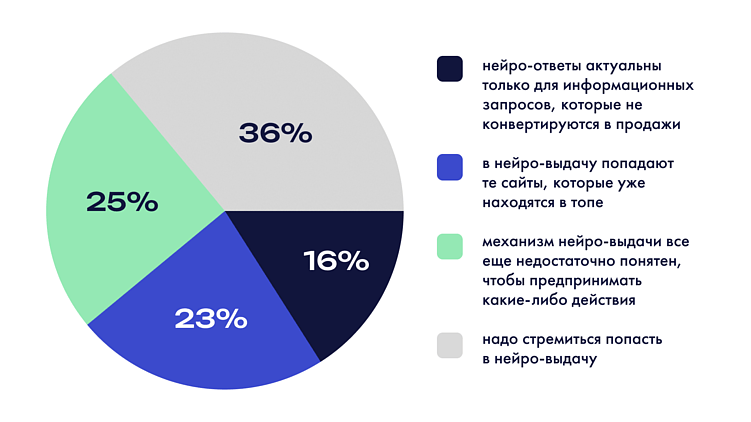  Опрос проведен исследовательским отделом digital-агентства i-Media в августе 2025 года. В опросе приняли участие 200 маркетологов брендов, 200 SEO-специалистов, 1800 пользователей рунета различных возрастных групп.