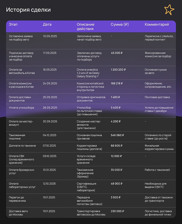 Кейс покупки авто из Китая от CEO digital-агентства: как бизнес‑процессы повышают LTV