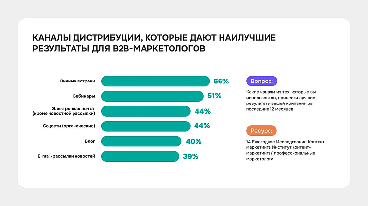 Каналы дистрибуции контента в B2B маркетинге, которые показали наилучшие результаты