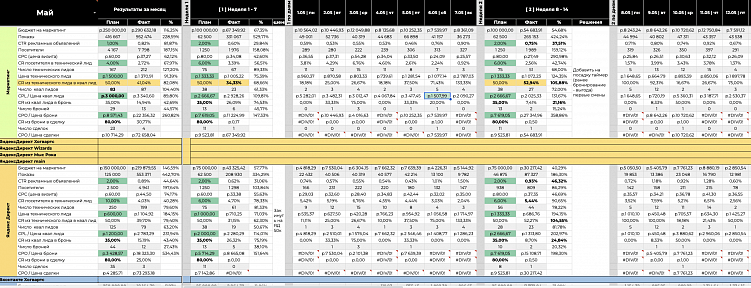 РнП (регулярный менеджмент)