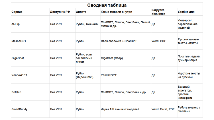 Нейросети для Word и Excel: топ инструментов для работы с документами и таблицами