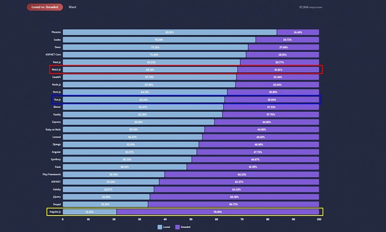 Процесс разработки приложения на Vue.js