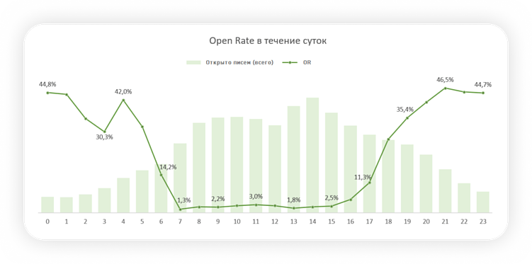 Manzana Campaign: что показал анализ рассылки более 300 миллионов emails