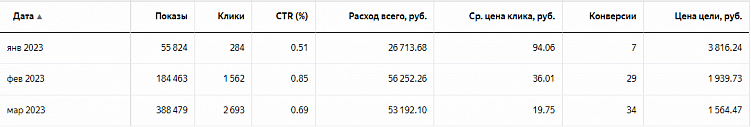 Вставай, Наташа, Яндекс все уронил! Или что делать, если Директ перестал приносить заявки