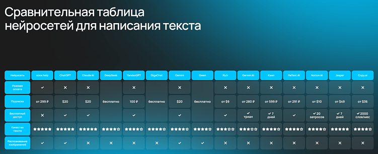 Топ-15 нейросетей для написания текста в 2026 году