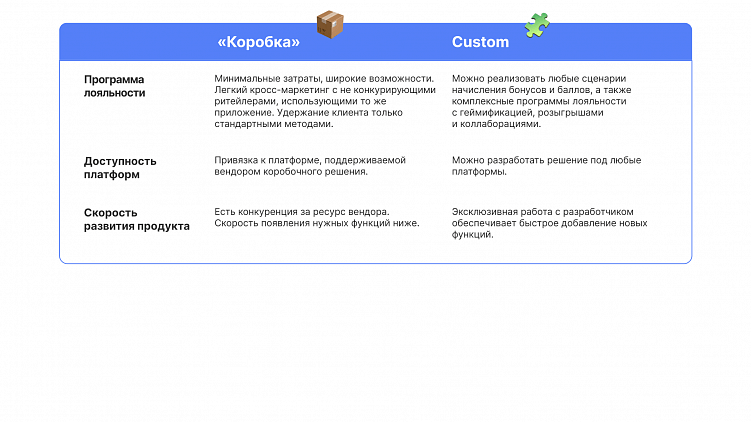 Чтобы сэкономить на разработке IT-решения, ритейлер выбирает «коробку». И проигрывает.