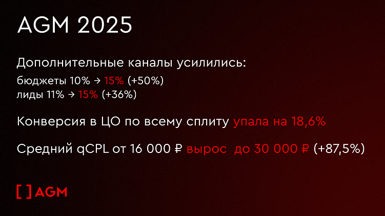 Тренды digital-маркетинга для недвижимости в 2026 году: на что делать ставку