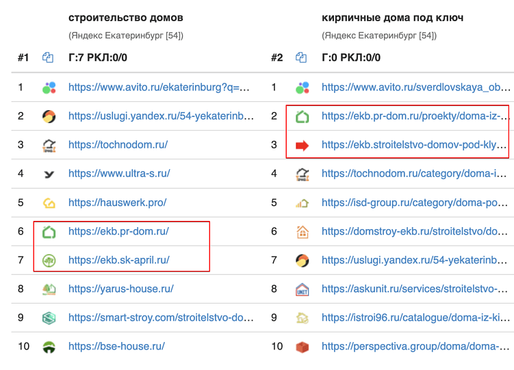 Как собрать трафик со всей России, имея офис в одном городе