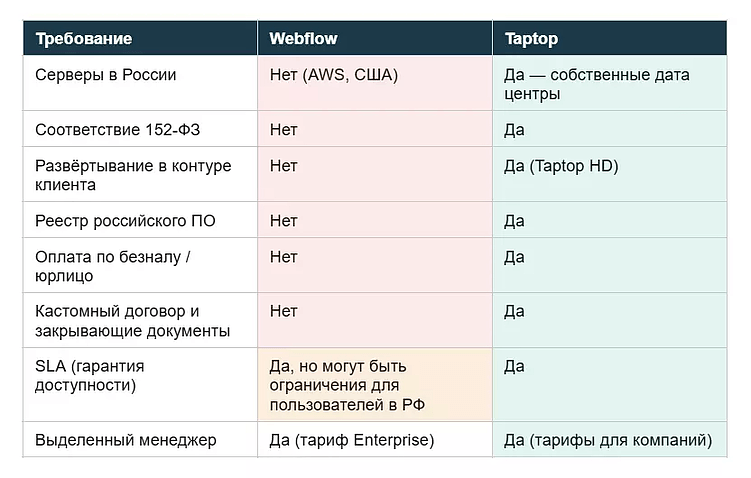 Webflow или Taptop: какую платформу выбрать для создания сайтов в России
