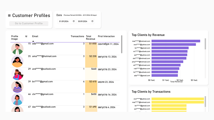 Так выглядит топ самых прибыльных клиентов после настройки сквозной отчетности