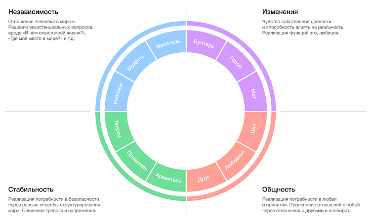 12 архетипов бренда в маркетинге: описания, примеры
