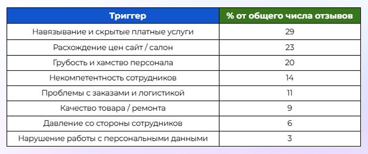Таблица негативных триггеров магазина электроники