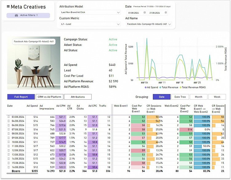 Отчетность помогает понять, окупился ли конкретный креатив. Аналитика показывает, сколько стоило разместить рекламное объявление и сколько оно принесло компании, как много новых клиентов пришло по нему и по какой стоимости