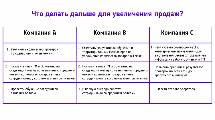 Как автоматизированный контроль качества в BI-системе влияет на продажи — на примере 3 сетей