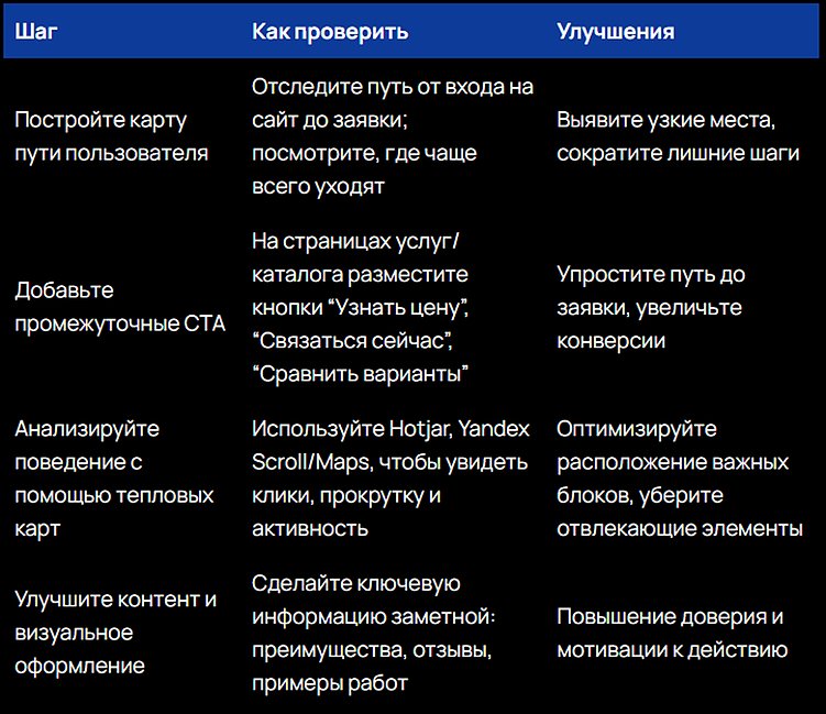 5 признаков, что вы теряете трафик и заявки с сайта, но не понимаете этого