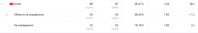 5 сигналов, что ваши рекламные кампании обучаются на ботах
