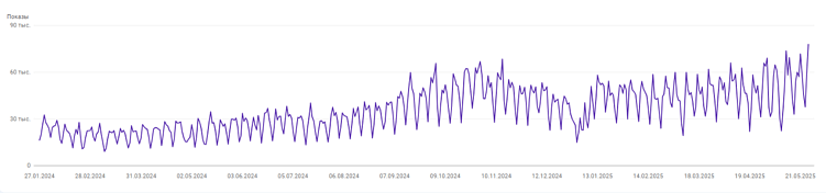  Рост эффективности и показов блога с колебаниями в «не сезон»