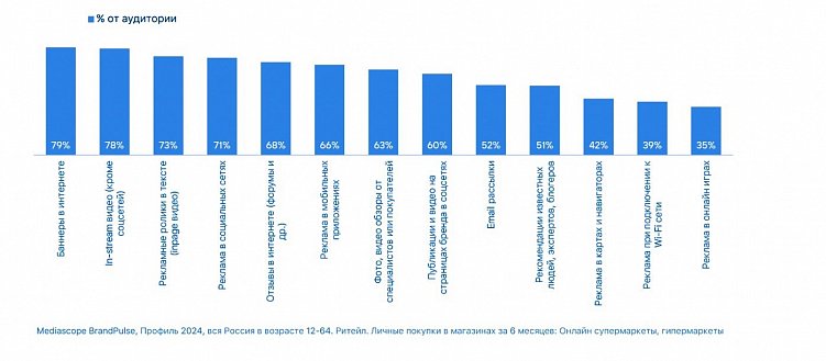 Рынок e-grocery: какие инструменты использовать для продвижения