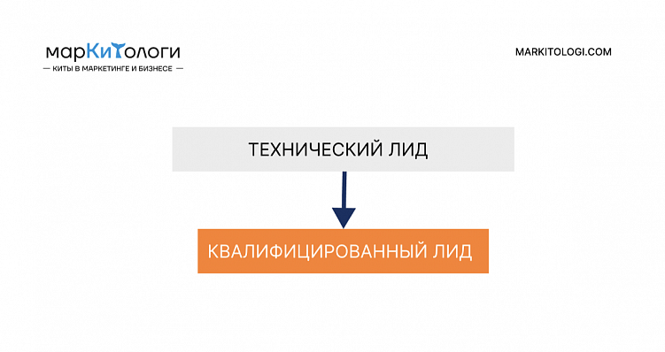 Ваш маркетолог точно этого не знает: как мы делаем до 85% целевых лидов. Секретная методика.