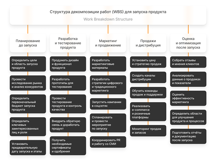 Как планировать ресурсы проекта. Основные шаги и инструменты.