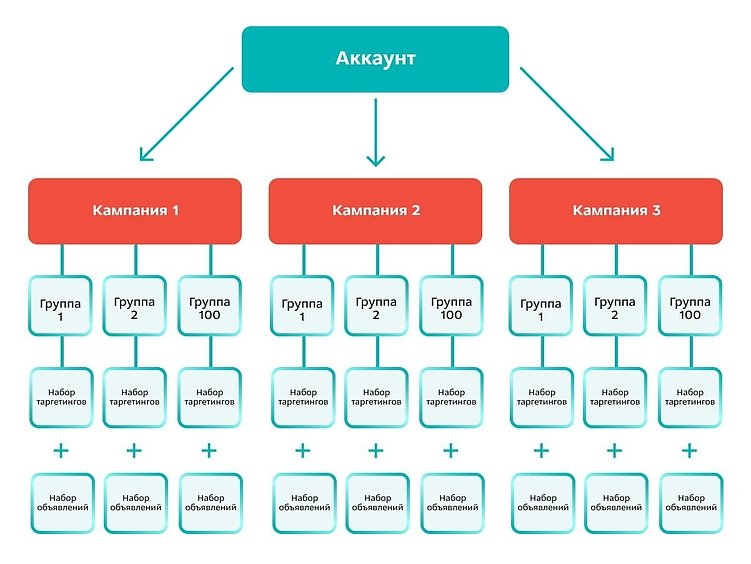 Структура рекламного кабинета