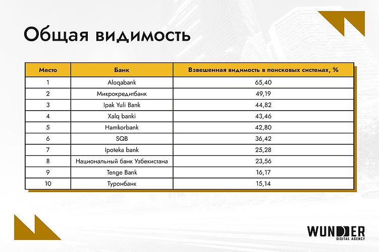 Банки Узбекистана: кто в топе поисковой выдачи с июня по сентябрь 2025 года