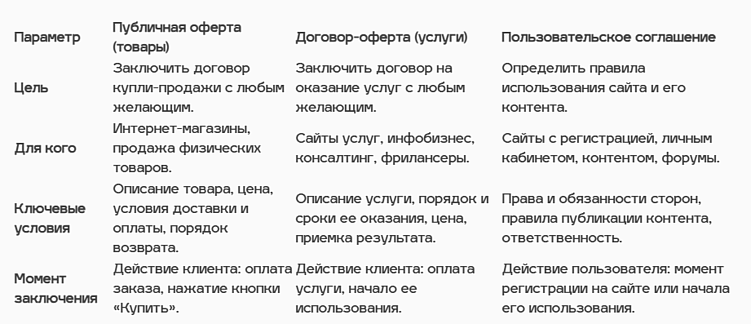 Публичная оферта, пользовательское соглашение и договор-оферта для сайта в 2025 году