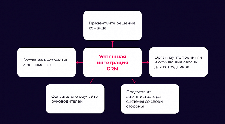 Почему CRM не всегда работает? Разбор типичных ошибок на практике