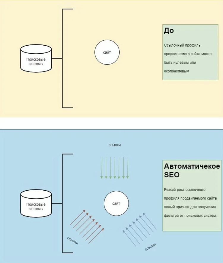 Автоматические SEO сервисы для продвижения. Как продвинуть сайт самому