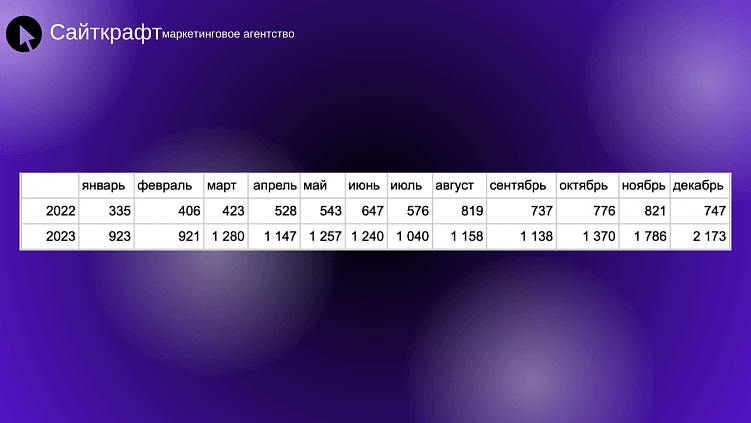 Контекст vs SEO: на что потратить, чтобы заработать x2?
