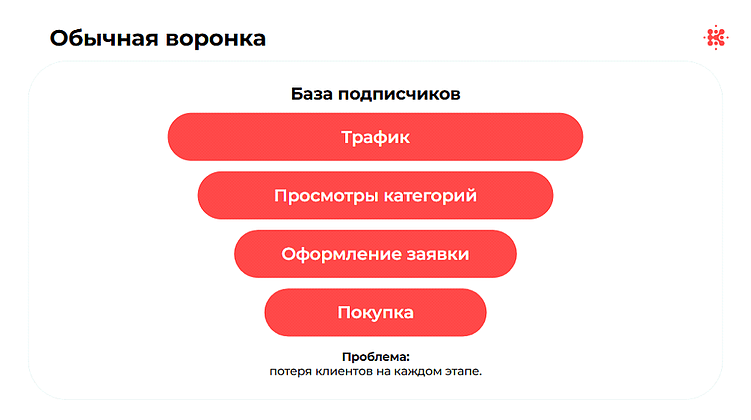 Классическая маркетинговая воронка: входящий поток трафика, просмотры категорий, оформление заявки и покупка; показано постепенное сужение и потери пользователей на каждом этапе