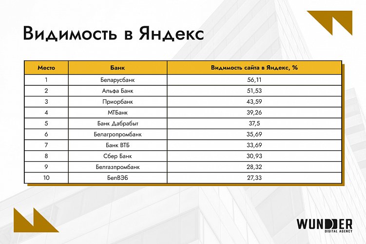 SEO-рейтинг сайтов банков Беларуси за январь 2025