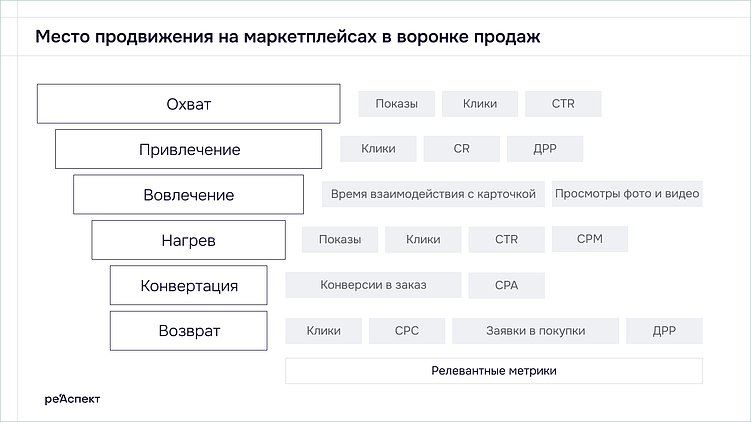 Управление результатом на маркетплейсах через аналитику данных, SEO и рекламу