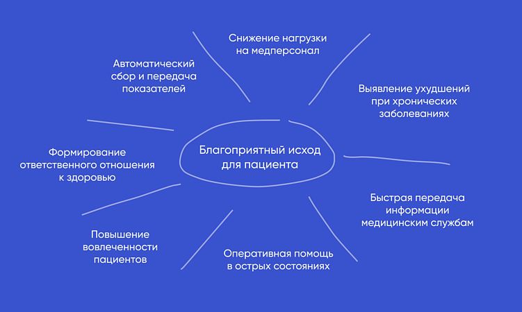 Внедрение IoMT-устройств для удаленной диагностики комплексно повышает вероятность благоприятного исхода лечения