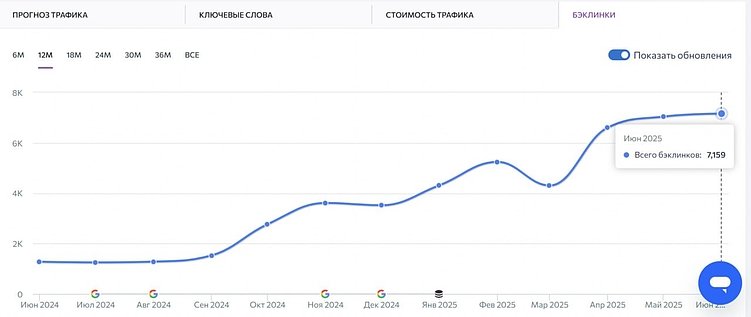 Рост ссылочного профиля сайта естественным путем