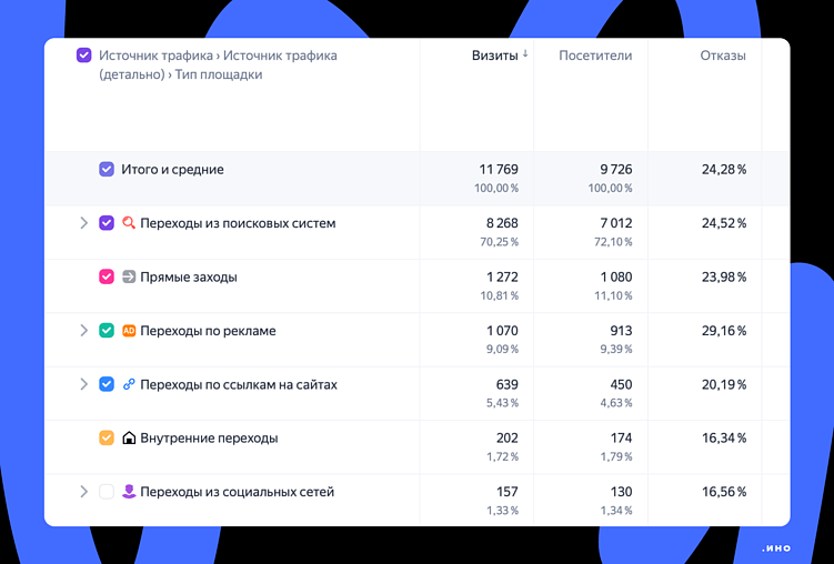 Отчёт по источникам трафика и переходам в Яндекс Метрике