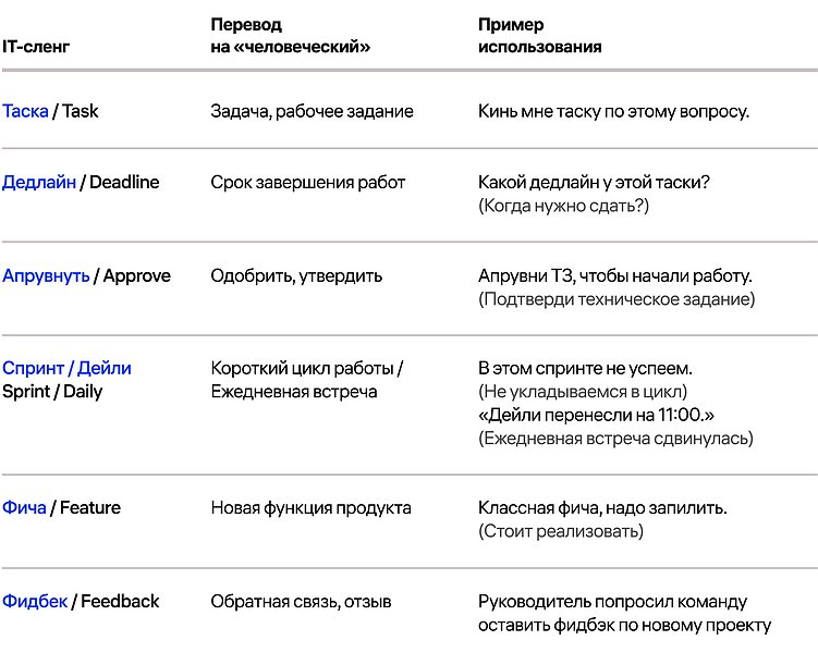 «Апрувни таску и пофикси баг»: как понимать IT-специалистов и говорить с ними на одном языке