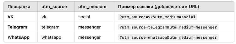 Пример таблицы с utm метками