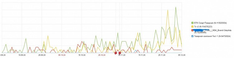 Сколько клиентов вы теряете из-за неправильной настройки рекламы?
