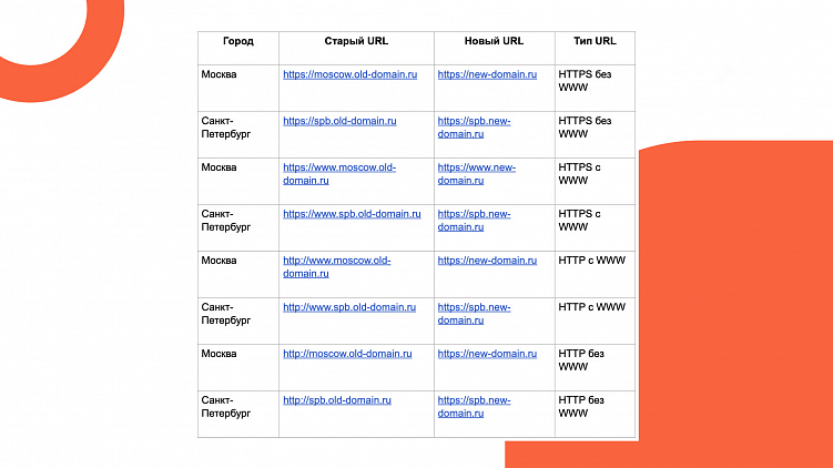 SEO-сопровождение переезда сайта с одного домена второго уровня на другой домен