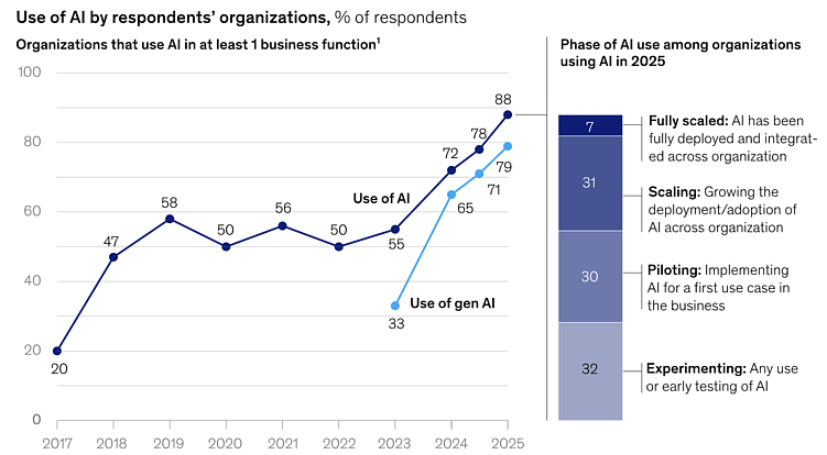 Источник: https://www.mckinsey.com/capabilities/quantumblack/our-insights/the-state-of-ai