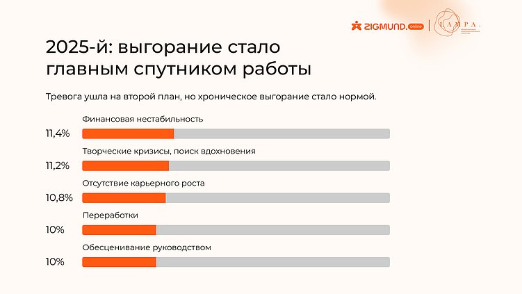 Почти треть креативщиков ставит свое моральное состояние выше рабочих достижений